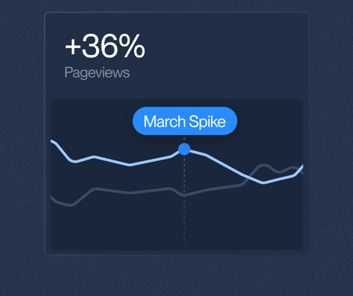 Graph displaying a 36% increase in pageviews, marked by a "March Spike." A line chart shows fluctuating data with a highlight on March.
