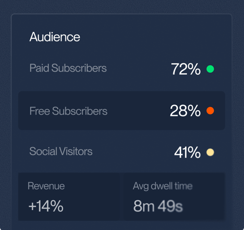  Audience statistics chart: 72% Paid Subscribers (green), 28% Free Subscribers (orange), 41% Social Visitors (yellow). Revenue up 14%, average dwell time 8m 49s.