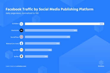 Facebook traffic by social media publishing platform chart