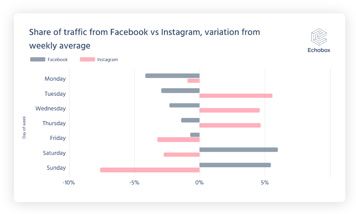 Instagram vs Facebook: How does each platform drive social media ...