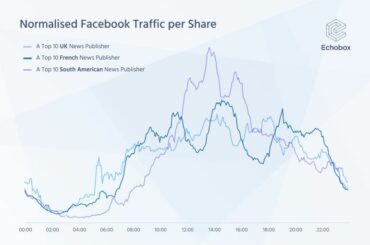 When is the best time to post on Facebook for publishers