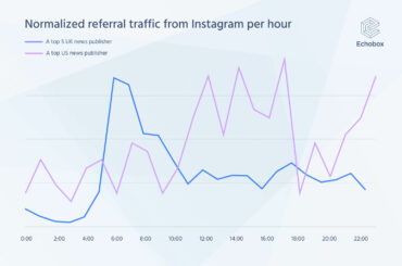 Chart showing normalized referral traffic from Instagram by hour for both a UK and US news publisher