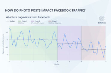 Should publishers post articles on Facebook as photo posts?
