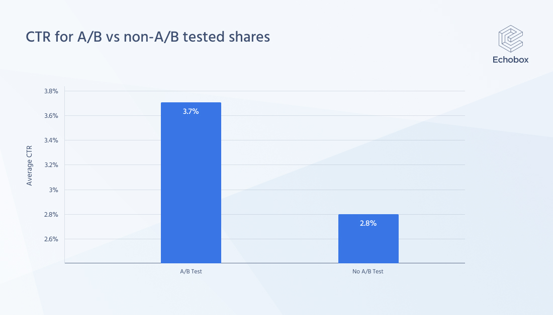 A/B tested shares on Facebook outperform non-A/B tested shares