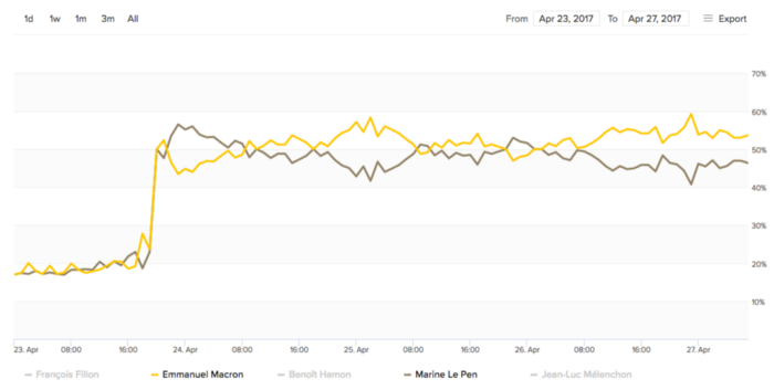 Graph demonstrating the difference in attention received by Macron and Le Pen during the French Presidential election