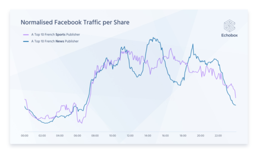 Graph demonstrating Facebook traffic differences depending on time of day and industry