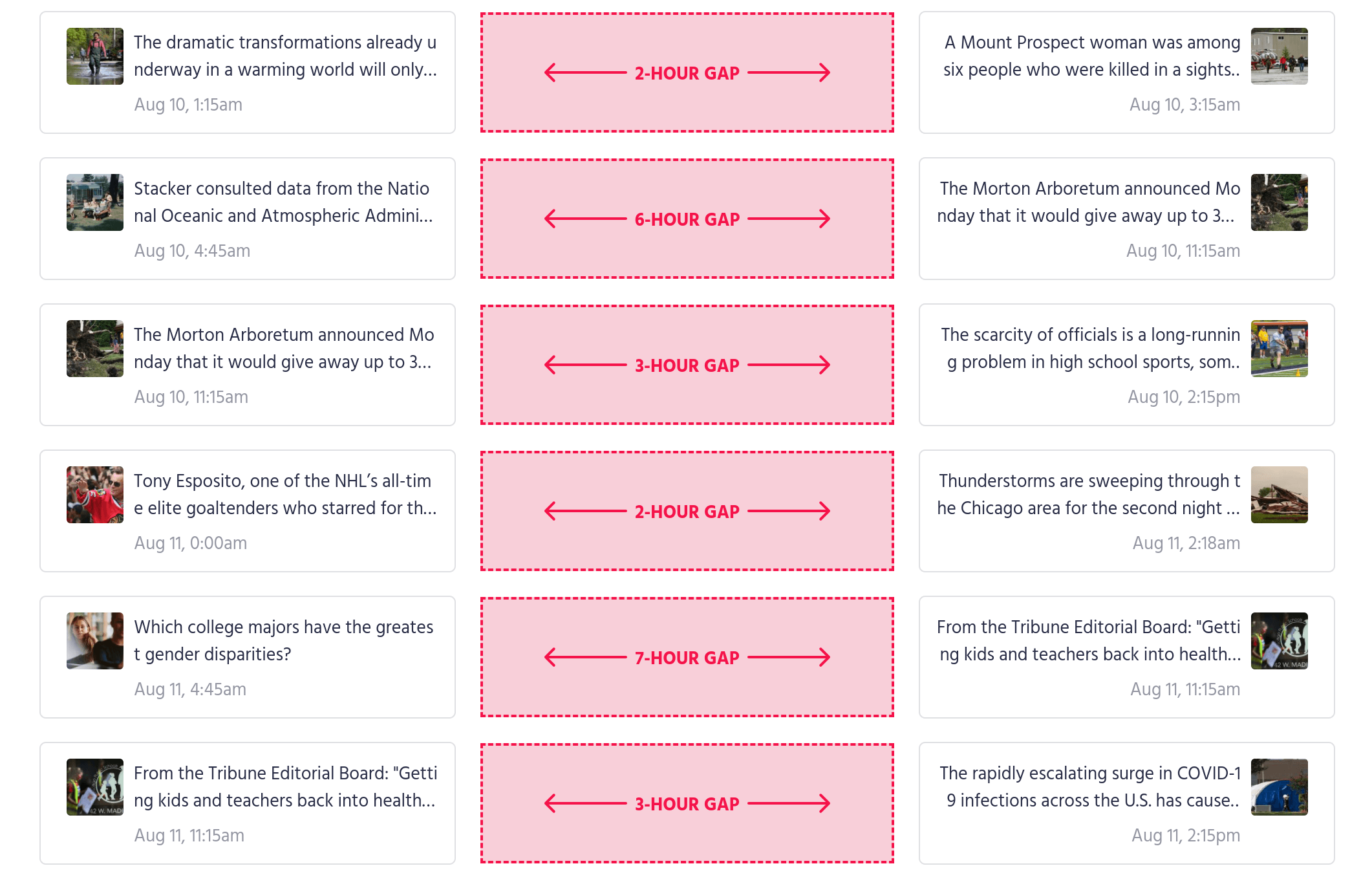 Facebook penalisation occuring as a result of Facebook posts being shared at inconsistent times