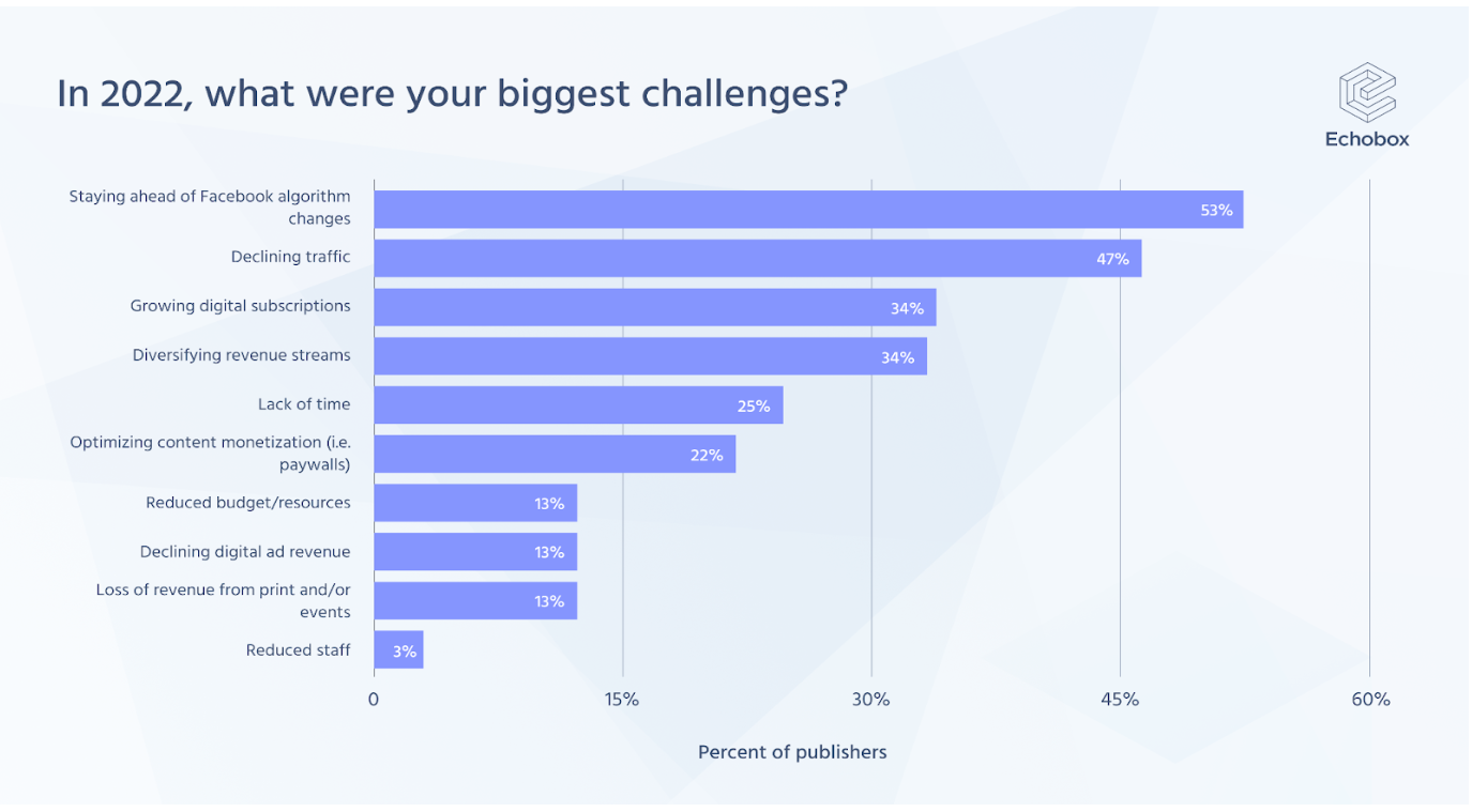 The Year in Review: Social Media Trends 2023 - Echobox Resources