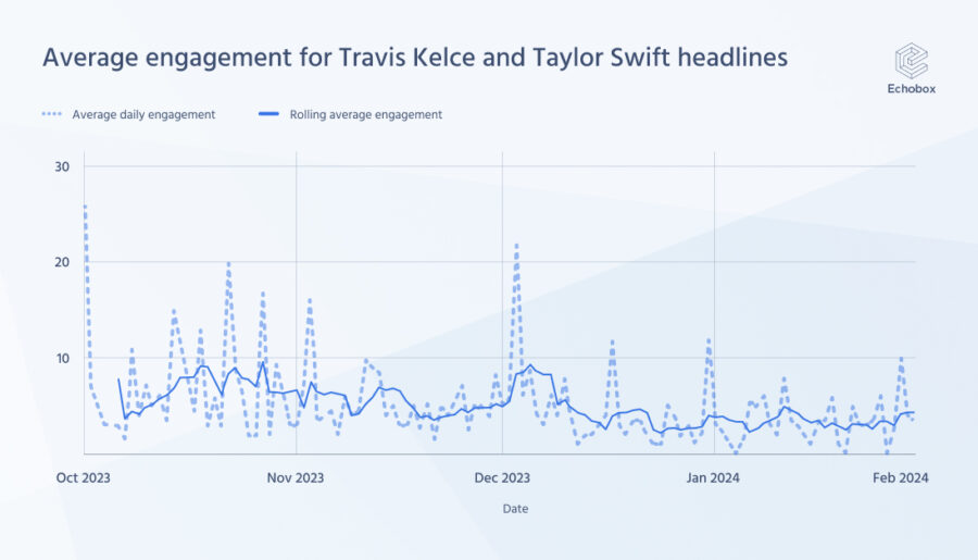 is-the-travis-kelce-and-taylor-swift-effect-a-reality-for-publishers-a
