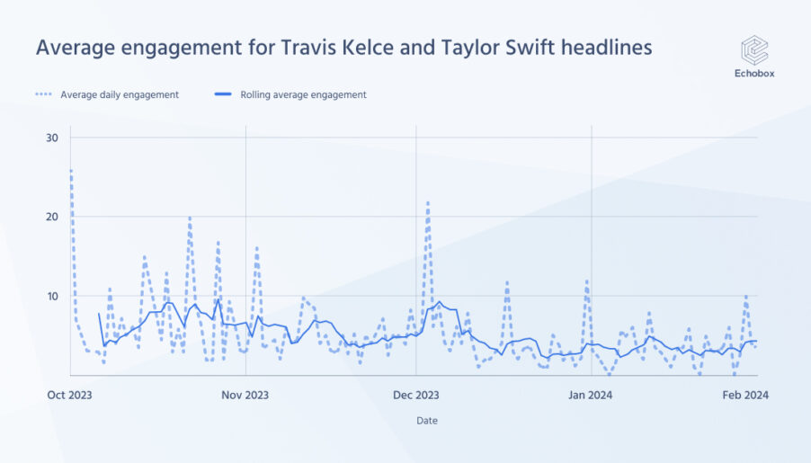 Average engagement for Travis Kelce and Taylor Swift headlines (1)