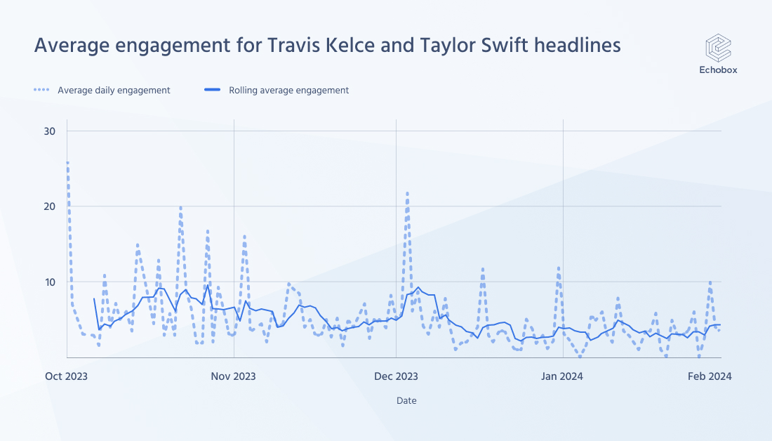 is-the-travis-kelce-and-taylor-swift-effect-a-reality-for-publishers-a